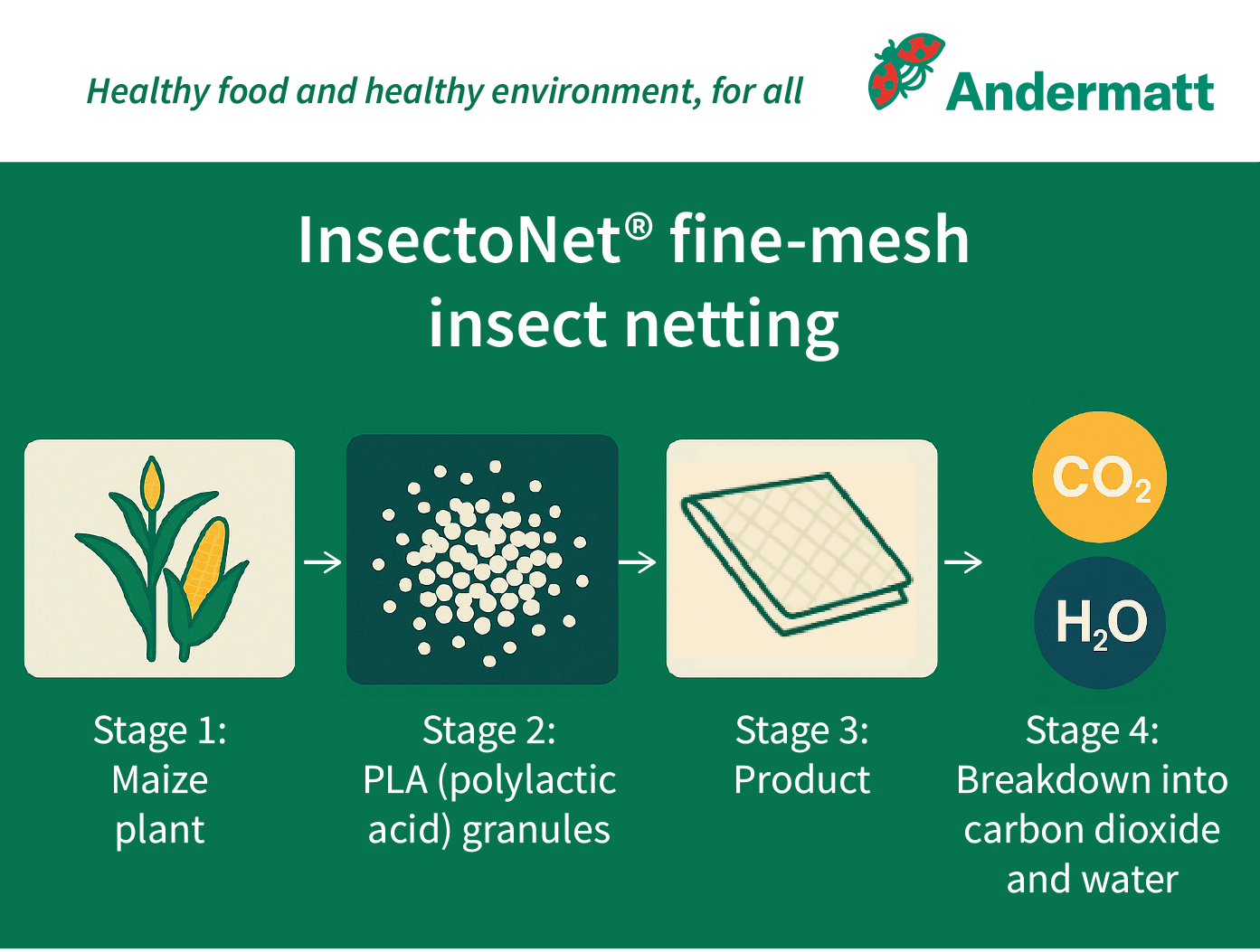 InsectoNet (roll of 2.1 x 500m)